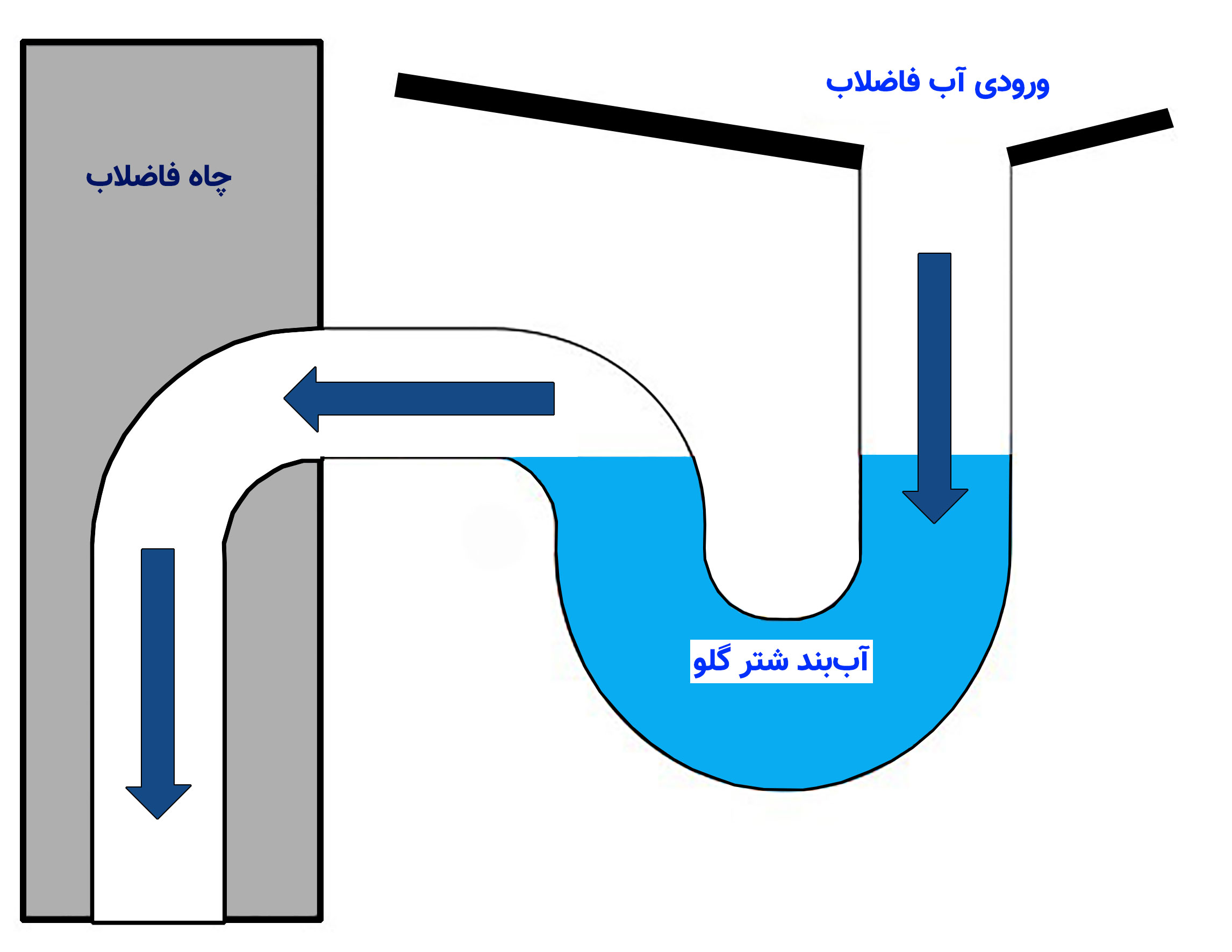 نحوه عملکرد سیفون